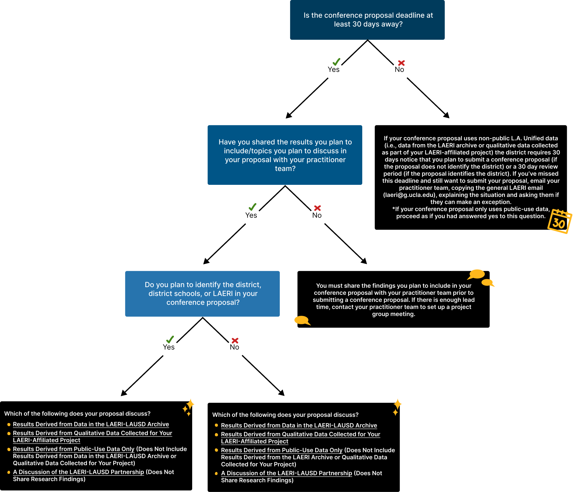 flowchart 7:31