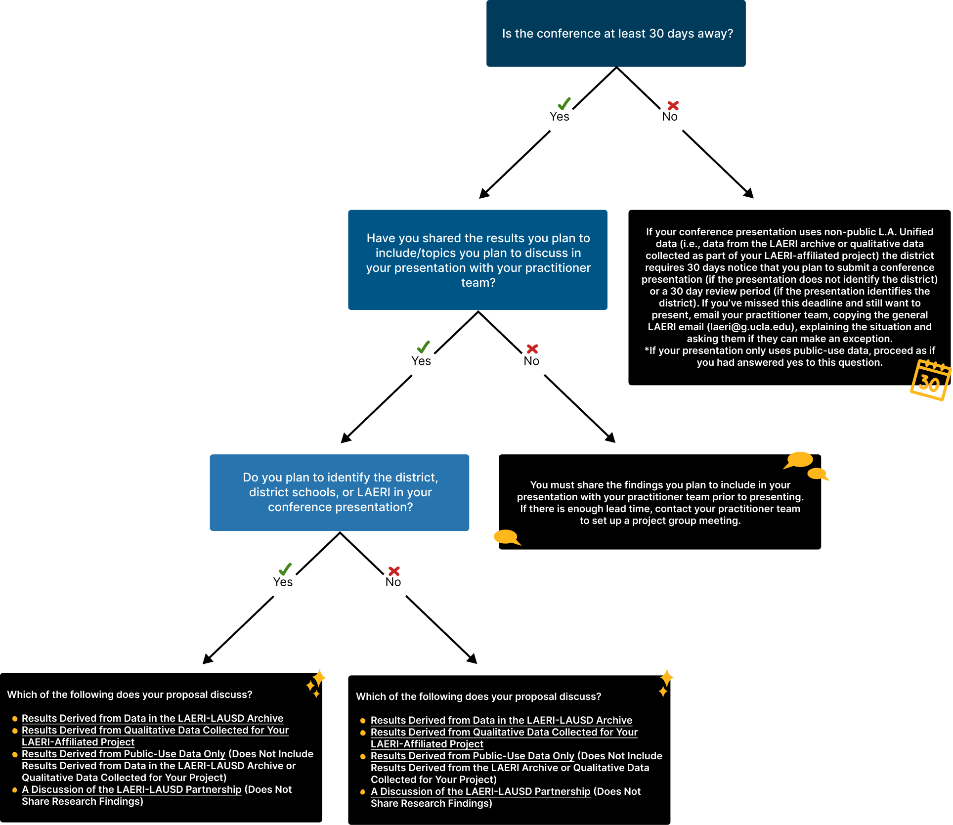 presentation flowchart 10:12